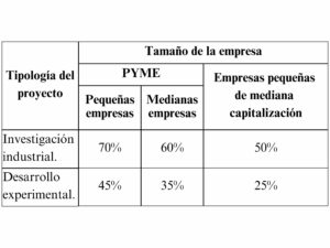 gráfico de subvenciones INNOVA INVEST ICEX